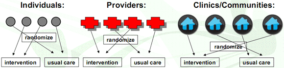 Diagram: Units of randomization