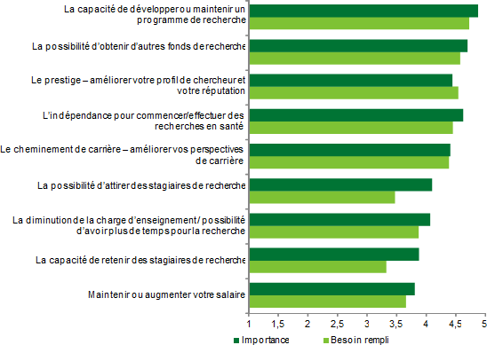 Graphique linéaire illustrant les besoins des chercheurs du domaine des services et systèmes de santé en matière de bourses salariales et de carrière.