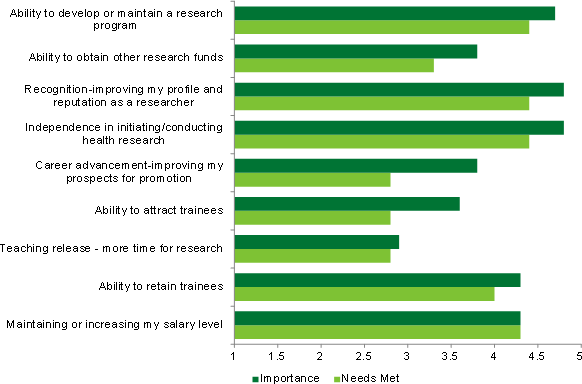 Line graph showing clinician scientist health researchers needs for salary/career awards