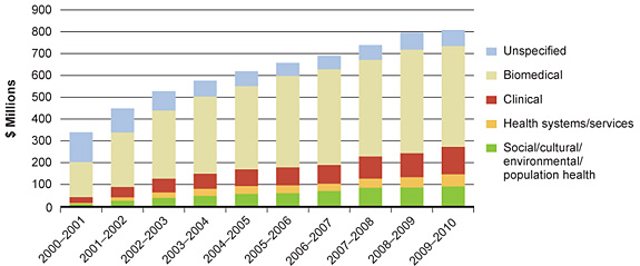 Figure 4B: Spend by theme