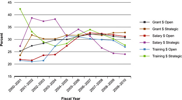 Figure 2: Percentage of total CIHR expenditures related to III mandate areas over time