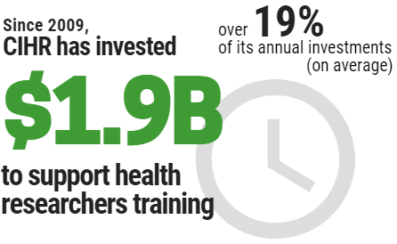 Since 2007, CIHR has invested approximately $1.7B, over 18% of its budget, to support Master's, doctoral, and postdoctoral trainees either directly through our various award programs or indirectly through stipends paid from grants.