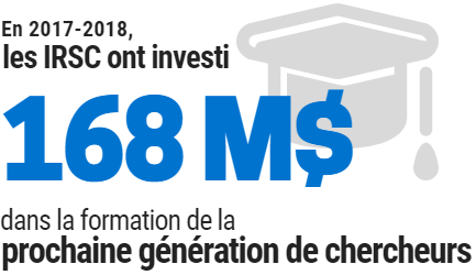 En 2015-2016, les IRSC ont investi 168 M$ dans la formation de la prochaine génération de chercheurs.