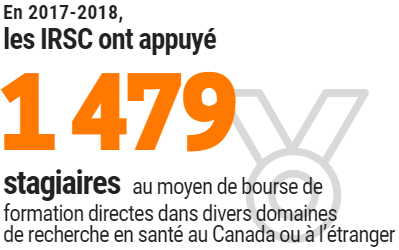 En 2015-2016, les IRSC ont accordé 1 705
bourses de formation dans divers domaines de recherche en santé au Canada ou à l’étranger.