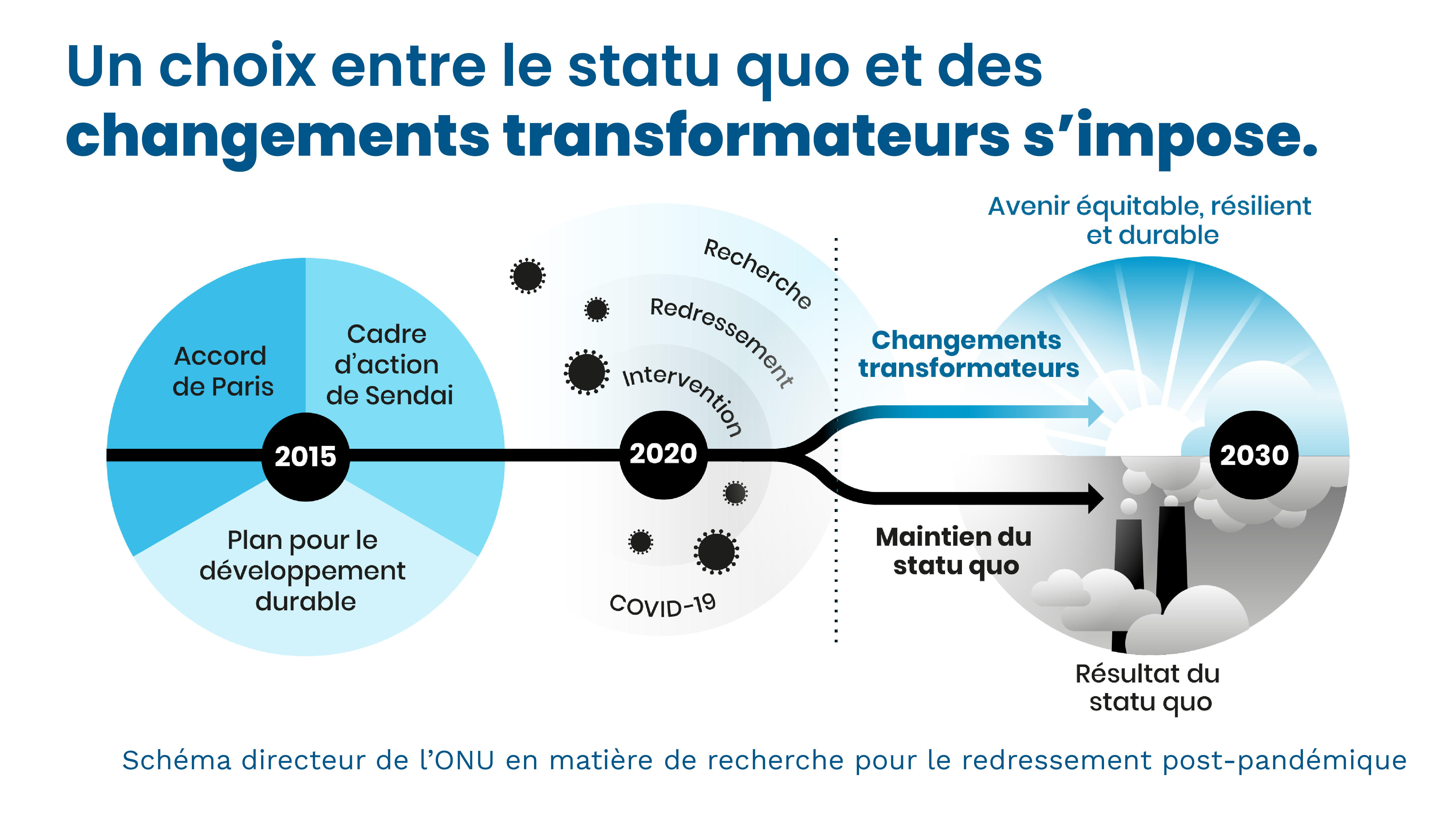 Un choix entre le statu quo et des changements transformateurs s’impose. Schéma directeur de l’ONU en matière de recherche pour le redressement post pandémique